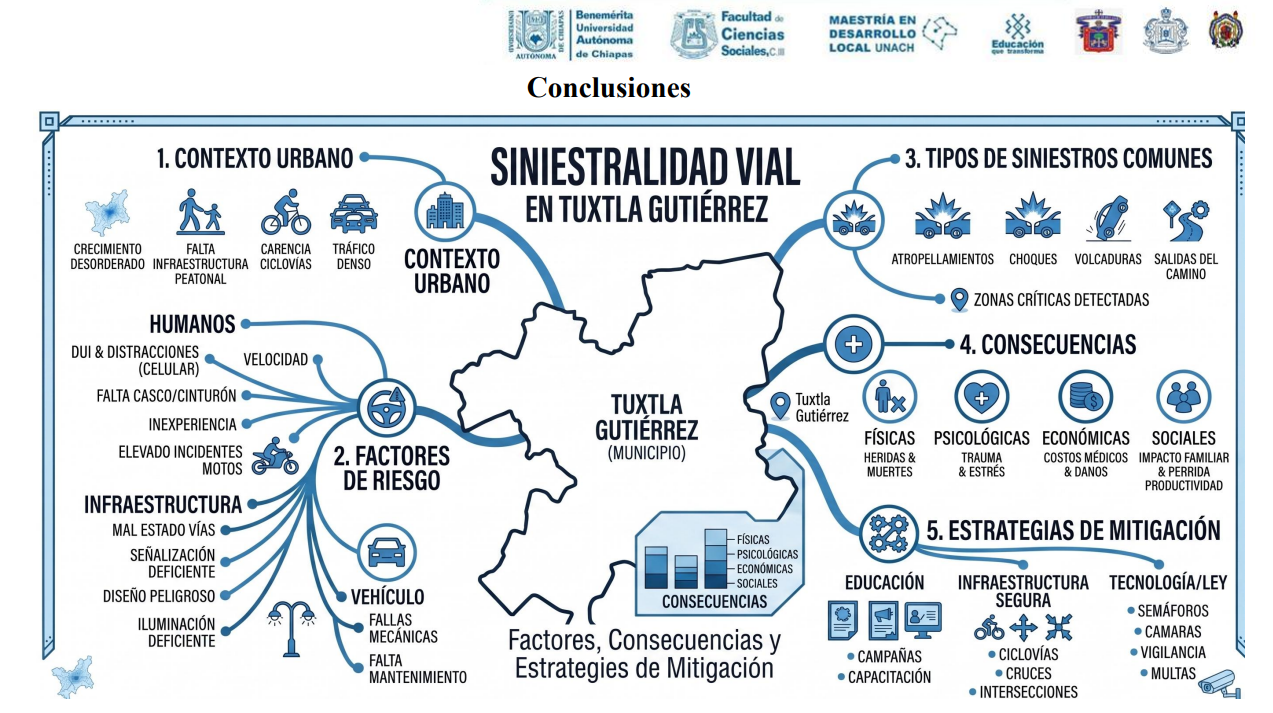 Minería de datos ciudadanos revela las zonas críticas y el costo humano en Tuxtla Gutiérrez